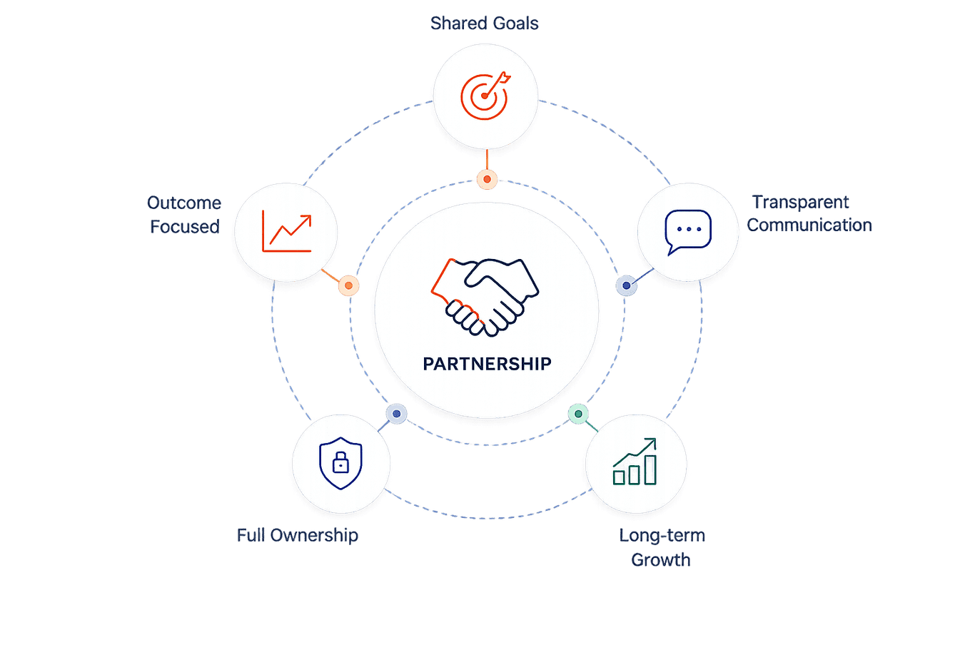 We're Invested in Your Product's Success