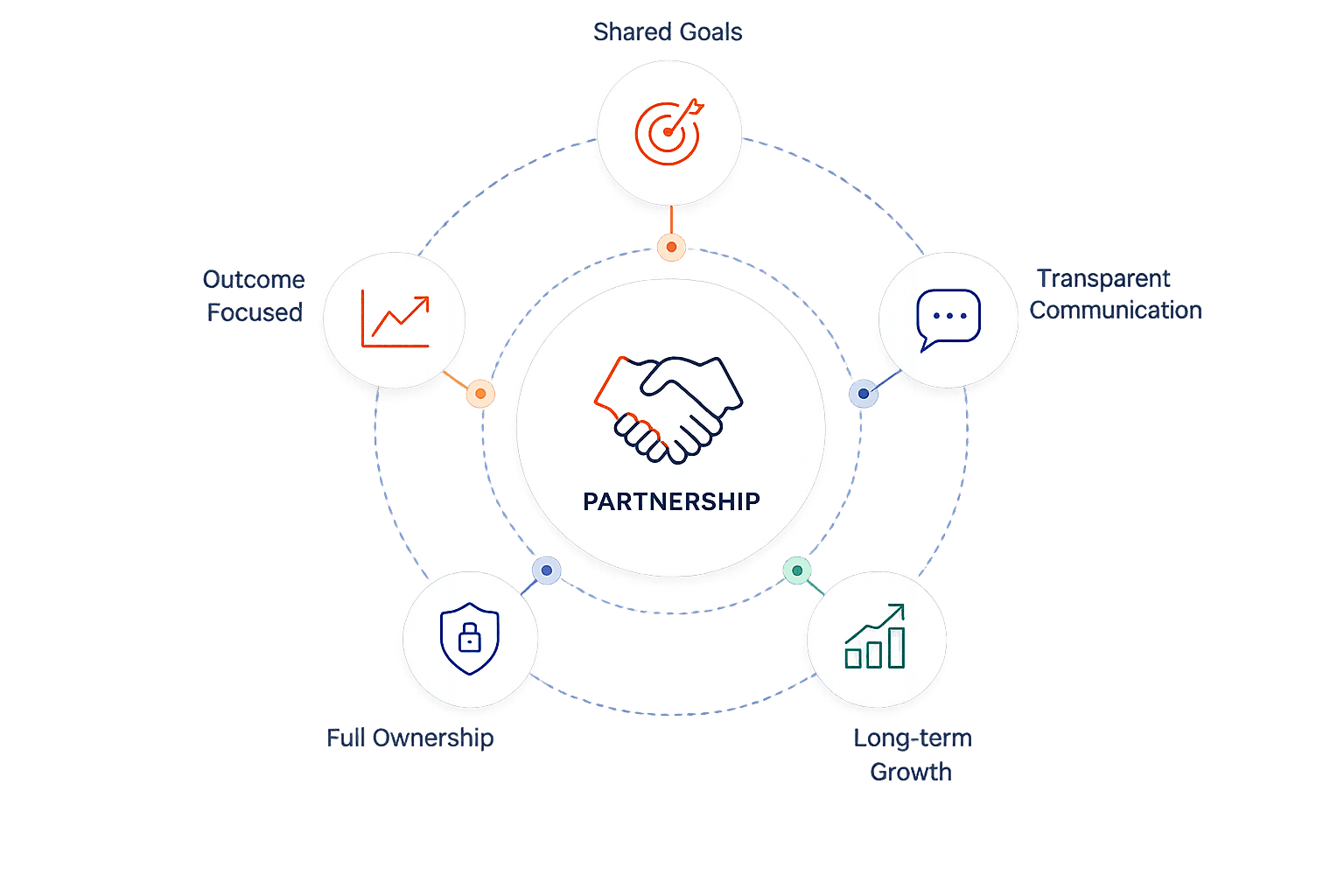 We're Invested in Your Product's Success