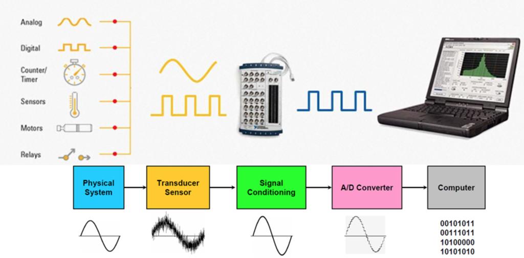 Data Acquisition and its Importance